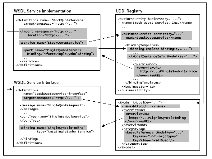 WSDL to UDDI mapping
